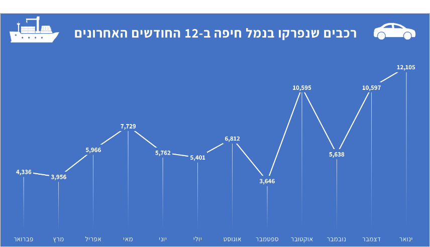 נתוני פריקות הרכב בנמל בשנה האחרונה. תרשים: דוברות נמל חיפה