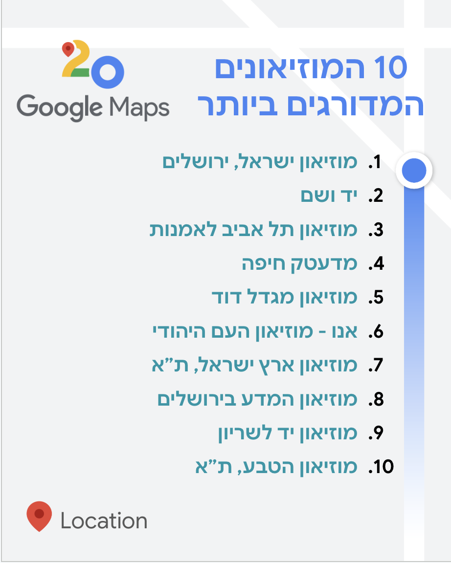 The 10 most rated museums in Israel. Source: Google Maps