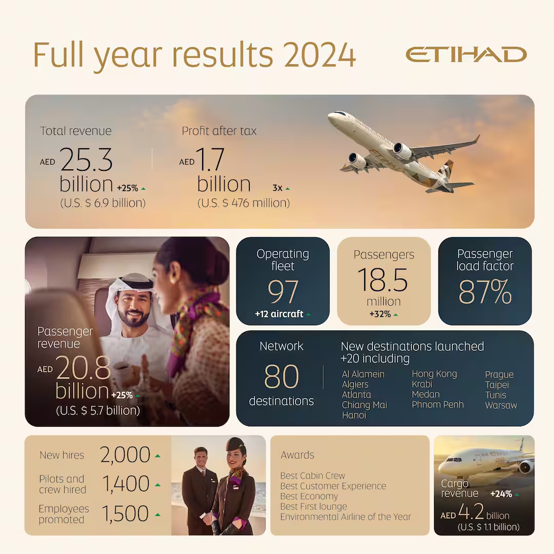 Photo: Etihad